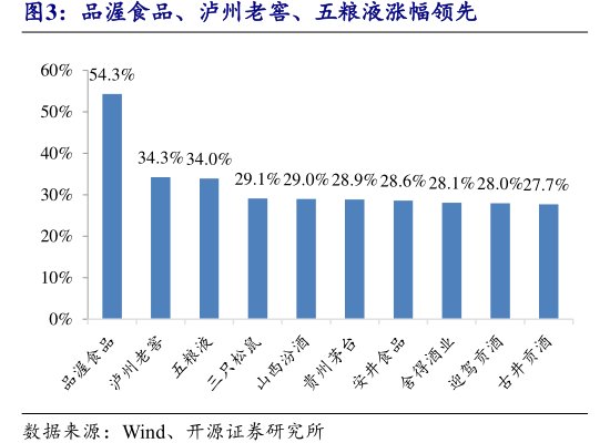 品渥食品、<hl>泸</hl><hl>州</hl><hl>老</hl><hl>窖</hl>、五粮液涨幅领先