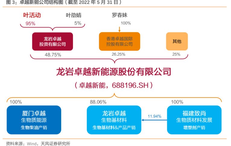 <hl>卓</hl><hl>越</hl><hl>新</hl><hl>能</hl>公司结构图（截至2022年5月31日）