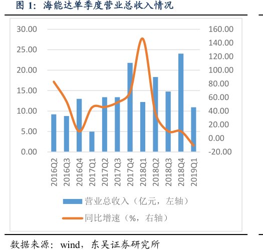 <hl>海</hl><hl>能</hl><hl>达</hl>单季度营业总收入情况