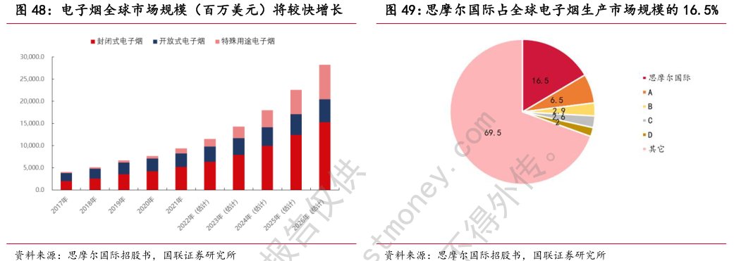 电子烟全球市场规模（百万美元）将较快增长<hl>思</hl><hl>摩</hl><hl>尔</hl><hl>国</hl><hl>际</hl>占全球电子烟生产市场规模的16.5%