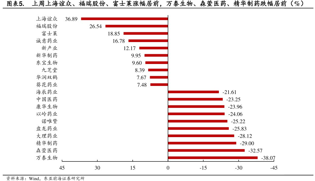 上周上海谊众、福瑞股份、富士莱涨幅居前,<hl>万</hl><hl>泰</hl><hl>生</hl><hl>物</hl>、森萱医药、精华制药跌幅居前(%)