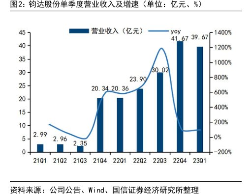 <hl>钧</hl><hl>达</hl><hl>股</hl><hl>份</hl>单季度营业收入及增速（单位：亿元、%）