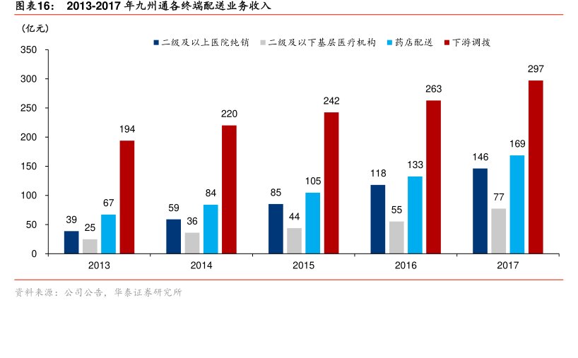 图2013-2017年<hl>九</hl><hl>州</hl><hl>通</hl>各终端配送业务收入
