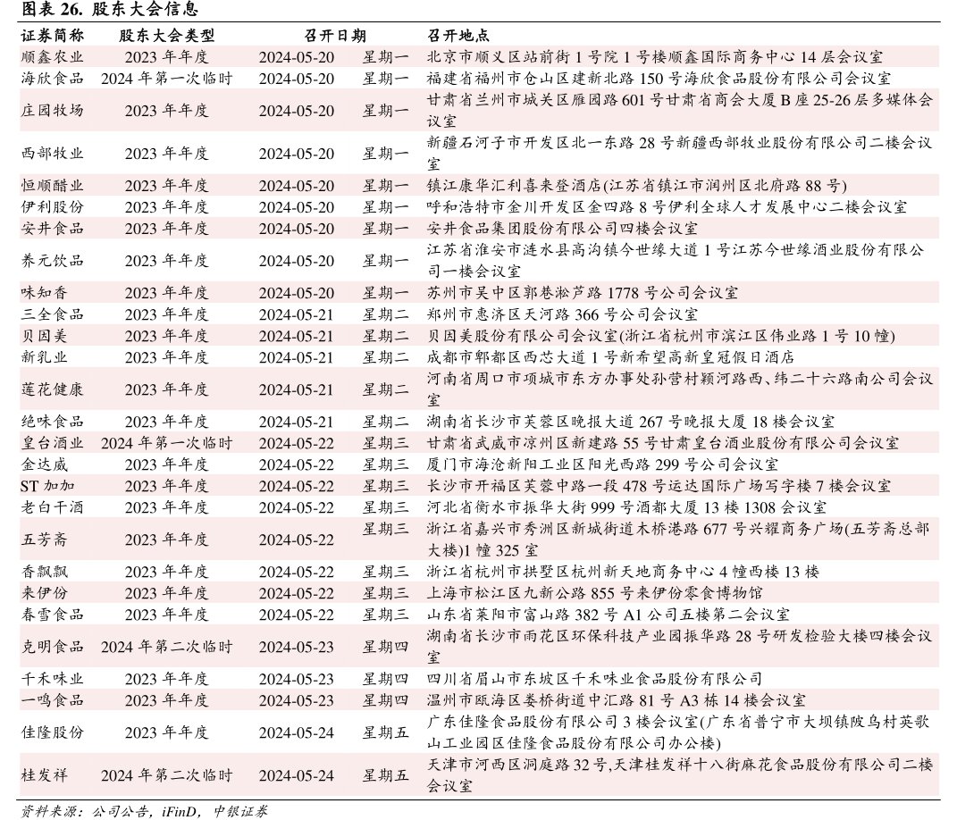 股东大会信息证券简称股东大会类型<hl>顺</hl><hl>鑫</hl><hl>农</hl><hl>业</hl>2023年年度海欣食品2024年第一次临时
