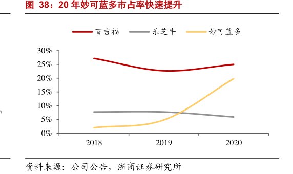20年<hl>妙</hl><hl>可</hl><hl>蓝</hl><hl>多</hl>市占率快速提升