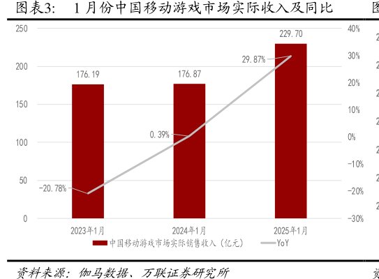 1月份中国移动<hl>游</hl><hl>戏</hl>市场实际收入及同比