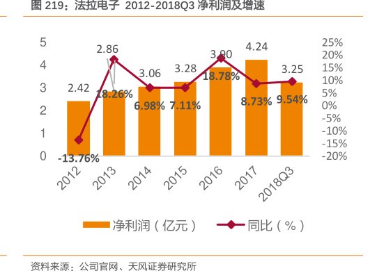 <hl>法</hl><hl>拉</hl><hl>电</hl><hl>子</hl>2012-2018Q3净利润及增速