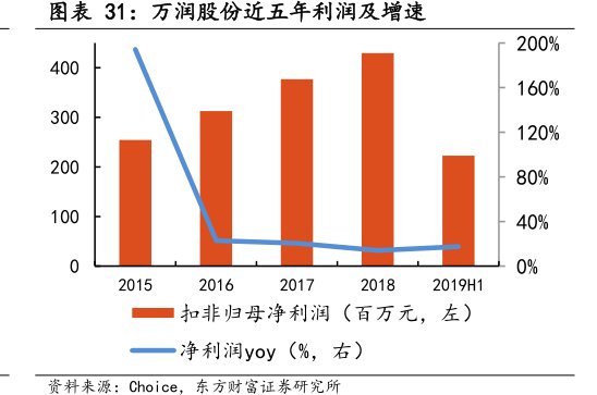 图<hl>万</hl><hl>润</hl><hl>股</hl><hl>份</hl>近五年利润及增速
