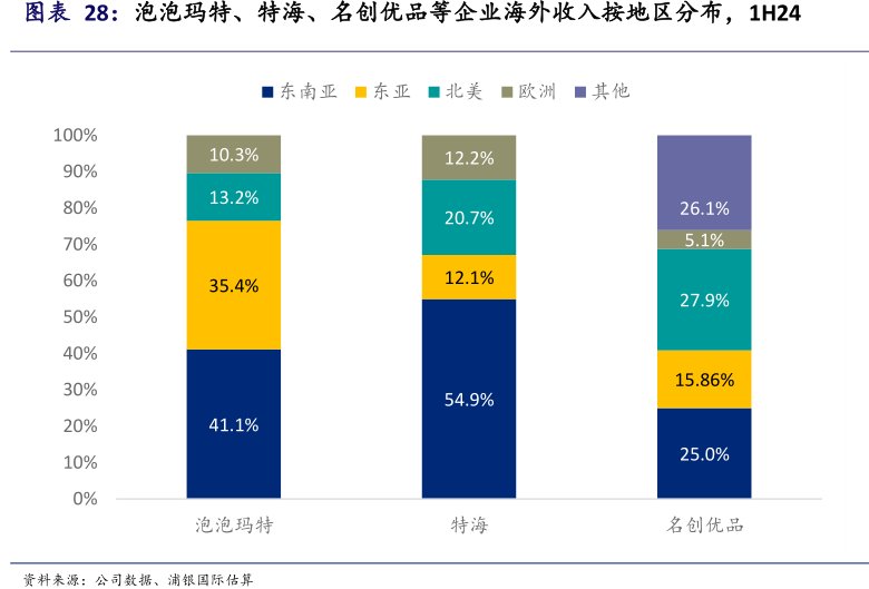 <hl>泡</hl><hl>泡</hl><hl>玛</hl><hl>特</hl>、特海、名创优品等企业海外收入按地区分布，1H24