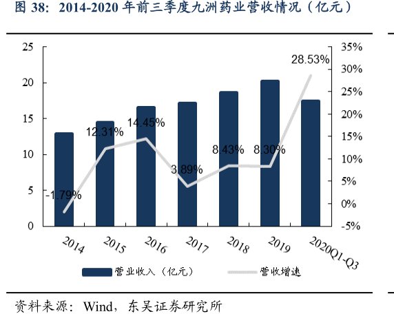 2014-2020年前三季度<hl>九</hl><hl>洲</hl><hl>药</hl><hl>业</hl>营收情况（亿元）