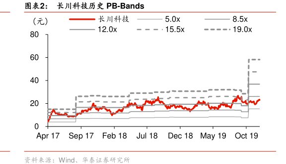 图<hl>长</hl><hl>川</hl><hl>科</hl><hl>技</hl>历史PB-Bands