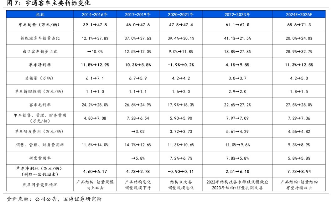 <hl>宇</hl><hl>通</hl><hl>客</hl><hl>车</hl>主要指标变化