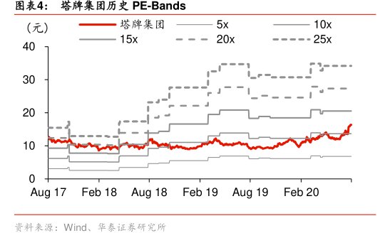 图<hl>塔</hl><hl>牌</hl><hl>集</hl><hl>团</hl>历史PE-Bands