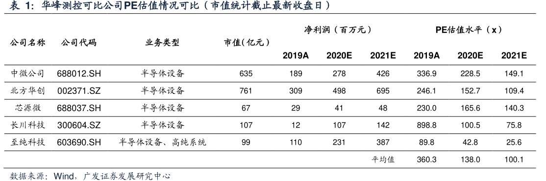 <hl>华</hl><hl>峰</hl><hl>测</hl><hl>控</hl>可比公司PE估值情况可比（市值统计截止最新收盘日）