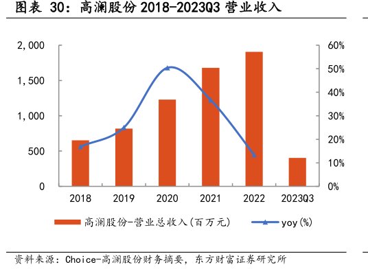 <hl>高</hl><hl>澜</hl><hl>股</hl><hl>份</hl>2018-2023Q3营业收入
