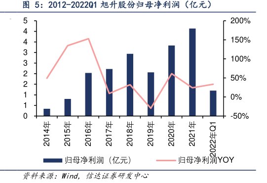 2012-2022Q1<hl>旭</hl><hl>升</hl><hl>股</hl><hl>份</hl>归母净利润（亿元）