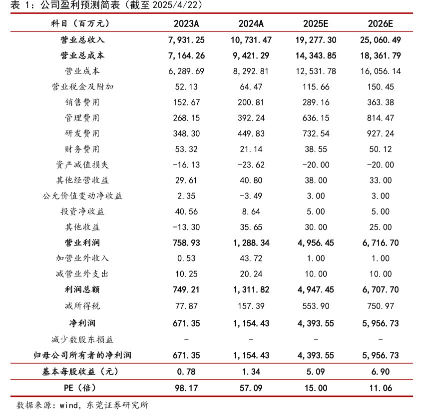 公司盈利预测简表（截至2025_4_22）