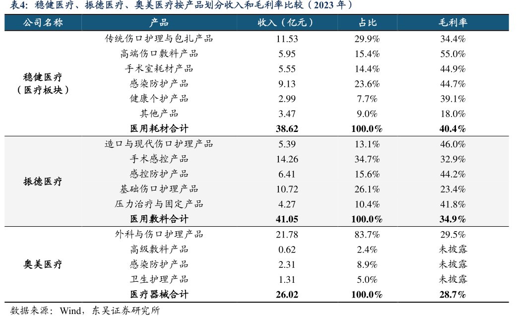 <hl>稳</hl><hl>健</hl><hl>医</hl><hl>疗</hl>、振德医疗、奥美医疗按产品划分收入和毛利率比较（2023年）