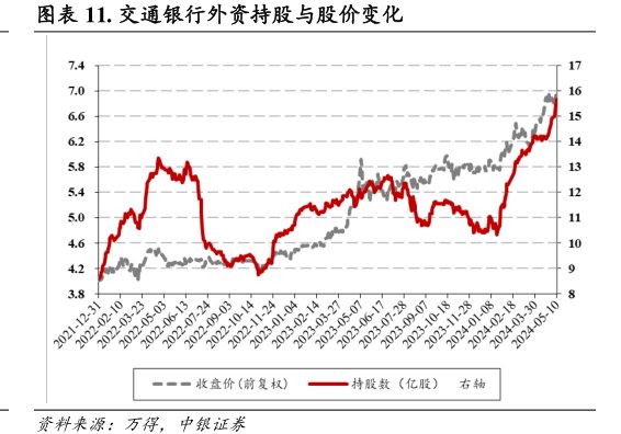 <hl>交</hl><hl>通</hl><hl>银</hl><hl>行</hl>外资持股与股价变化