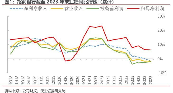 <hl>招</hl><hl>商</hl><hl>银</hl><hl>行</hl>截至2023年末业绩同比增速（累计）
