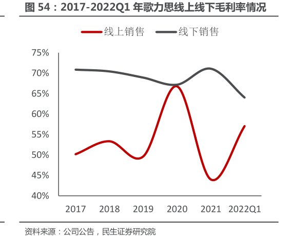 2017-2022Q1年<hl>歌</hl><hl>力</hl><hl>思</hl>线上线下毛利率情况