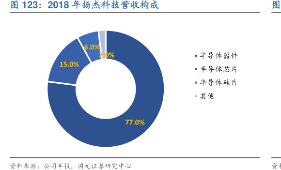 2018年<hl>扬</hl><hl>杰</hl><hl>科</hl><hl>技</hl>营收构成