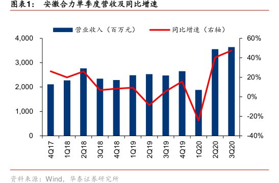 图<hl>安</hl><hl>徽</hl><hl>合</hl><hl>力</hl>单季度营收及同比增速
