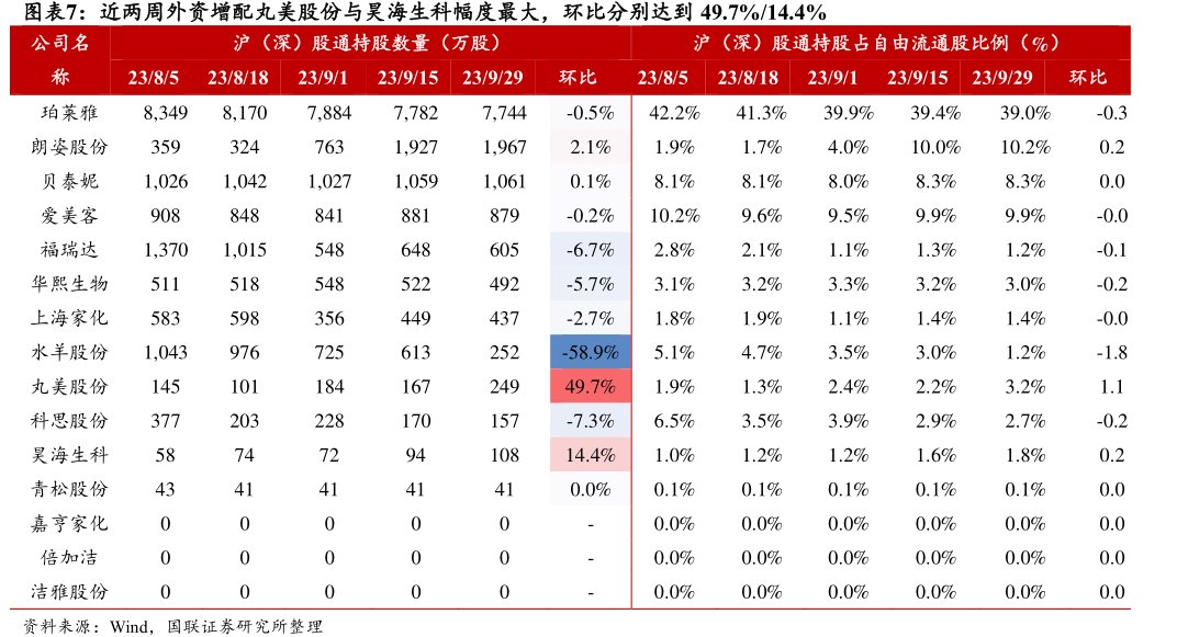 近两周外资增配<hl>丸</hl><hl>美</hl><hl>股</hl><hl>份</hl>与昊海生科幅度最大，环比分别达到49.7%_14.4%公司名