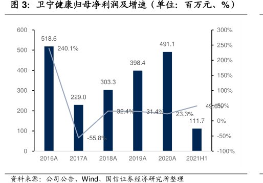 <hl>卫</hl><hl>宁</hl><hl>健</hl><hl>康</hl>归母净利润及增速（单位：百万元、%）