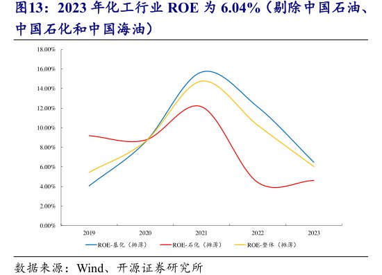 2023年化工行业ROE为6.04%(剔除<hl>中</hl><hl>国</hl><hl>石</hl><hl>油</hl>、中国石化和中国海油)