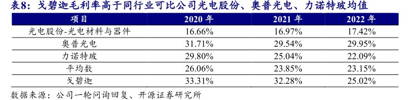 戈碧迦毛利率高于同行业可比公司光电股份、奥普光电、<hl>力</hl><hl>诺</hl><hl>特</hl><hl>玻</hl>均值