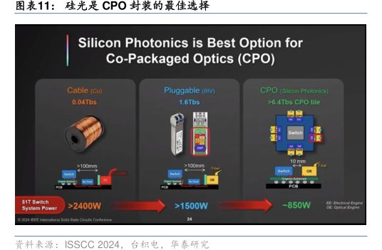 硅光是<hl>CPO</hl>封装的最佳选择