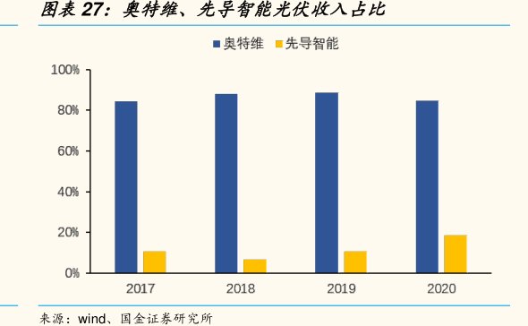 奥特维、<hl>先</hl><hl>导</hl><hl>智</hl><hl>能</hl>光伏收入占比