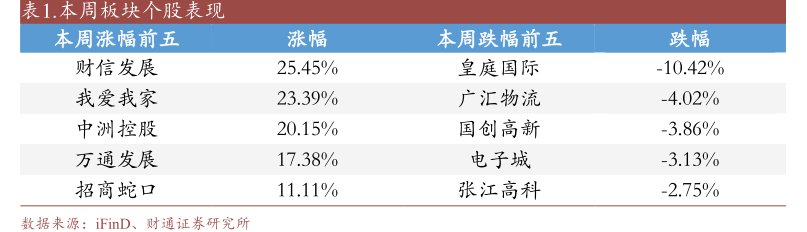 本周板块个股表现本周涨幅前五财信发展我爱我家中洲控股万通发展<hl>招</hl><hl>商</hl><hl>蛇</hl><hl>口</hl>