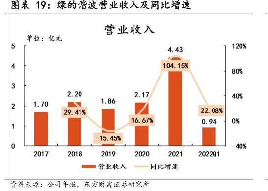 <hl>绿</hl><hl>的</hl><hl>谐</hl><hl>波</hl>营业收入及同比增速