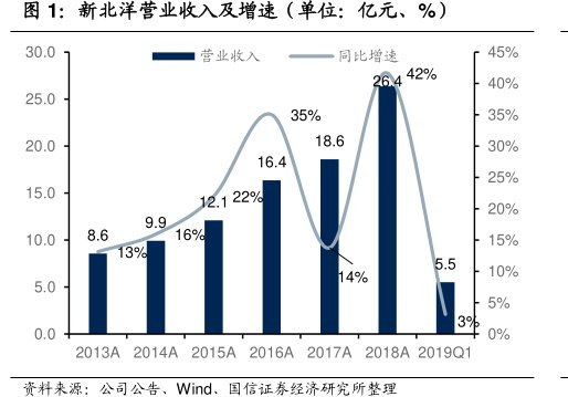 <hl>新</hl><hl>北</hl><hl>洋</hl>营业收入及增速（单位：亿元、%）