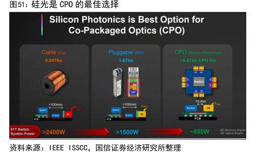硅光是<hl>CPO</hl>的最佳选择