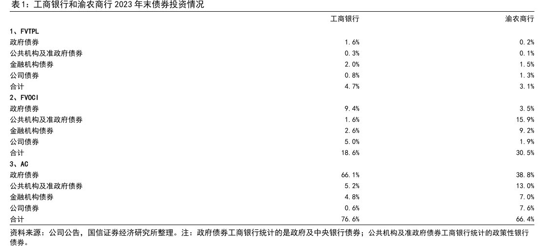 <hl>工</hl><hl>商</hl><hl>银</hl><hl>行</hl>和渝农商行2023年末债券投资情况