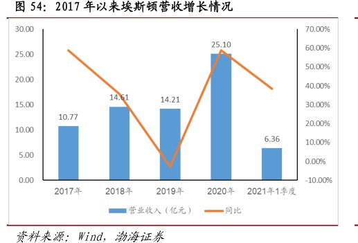 2017年以来<hl>埃</hl><hl>斯</hl><hl>顿</hl>营收增长情况