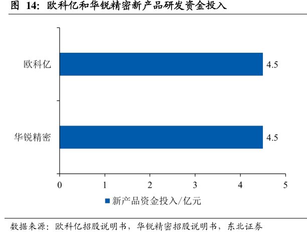 欧科亿和<hl>华</hl><hl>锐</hl><hl>精</hl><hl>密</hl>新产品研发资金投入