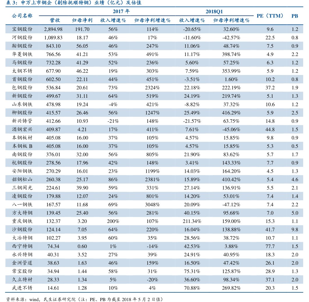 申万上市钢企（剔除<hl>抚</hl><hl>顺</hl><hl>特</hl><hl>钢</hl>）业绩（亿元）及估值