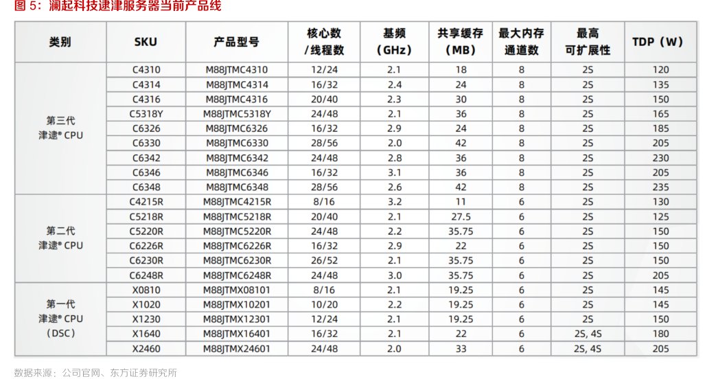 <hl>澜</hl><hl>起</hl><hl>科</hl><hl>技</hl>逮津服务器当前产品线