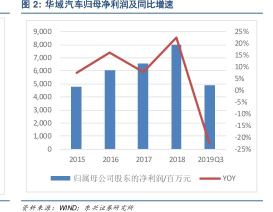 <hl>华</hl><hl>域</hl><hl>汽</hl><hl>车</hl>归母净利润及同比增速