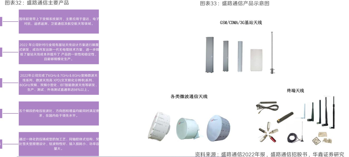 <hl>盛</hl><hl>路</hl><hl>通</hl><hl>信</hl>主要产品