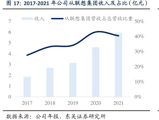 2017-2021年公司从<hl>联</hl><hl>想</hl><hl>集</hl><hl>团</hl>收入及占比（亿元）