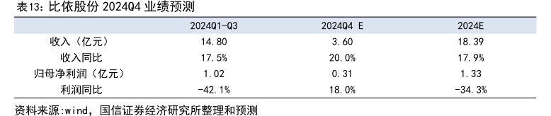 <hl>比</hl><hl>依</hl><hl>股</hl><hl>份</hl>2024Q4业绩预测