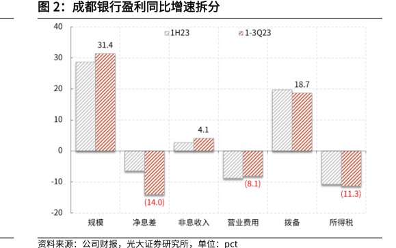 <hl>成</hl><hl>都</hl><hl>银</hl><hl>行</hl>盈利同比增速拆分