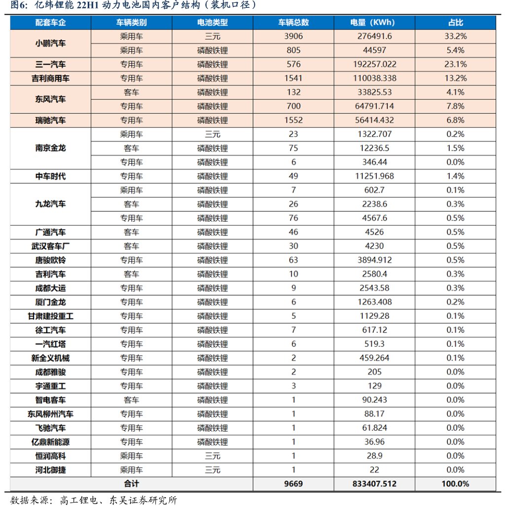 <hl>亿</hl><hl>纬</hl><hl>锂</hl><hl>能</hl>22H1动力电池国内客户结构(装机口径)