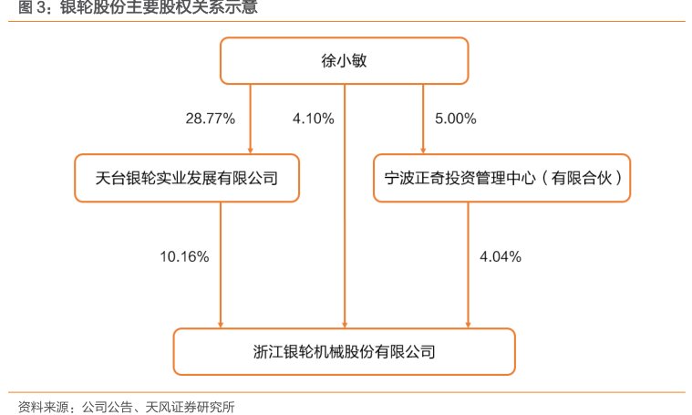 <hl>银</hl><hl>轮</hl><hl>股</hl><hl>份</hl>主要股权关系示意