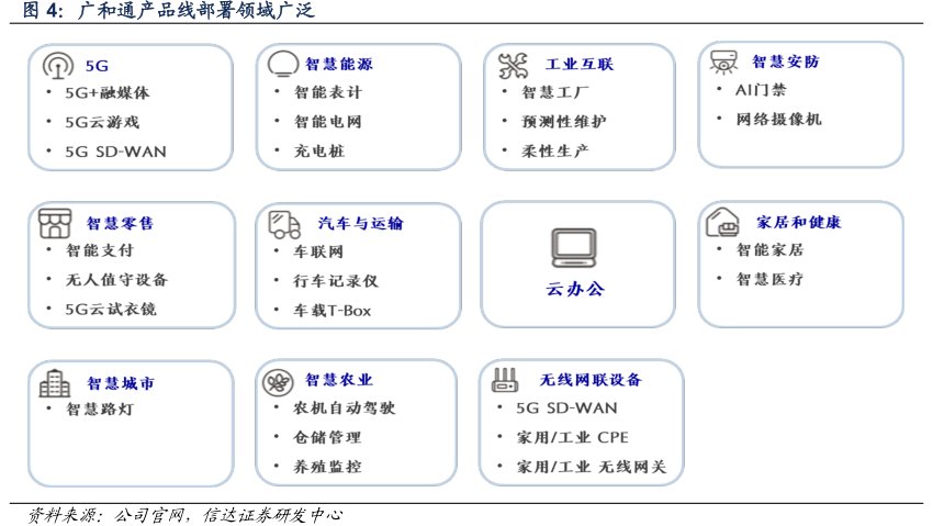 <hl>广</hl><hl>和</hl><hl>通</hl>产品线部署领域广泛